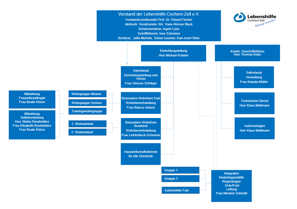 Organigramm Lebenshilfe Cochem-Zell e.V.